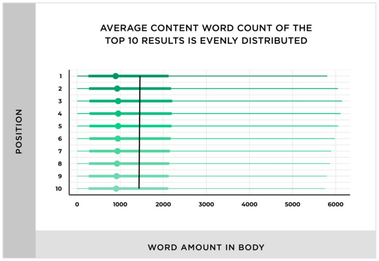 estudio de longitud de contenido SEO